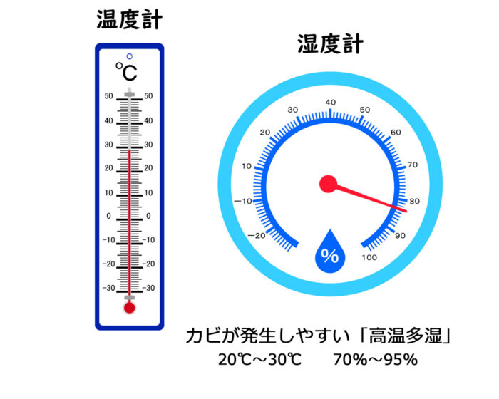 高温多湿