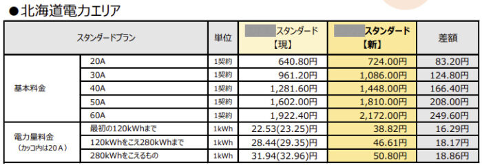 某電力会社の電力量料金